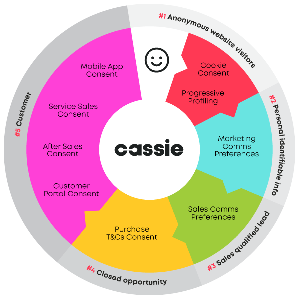 Centralized Consent user journey