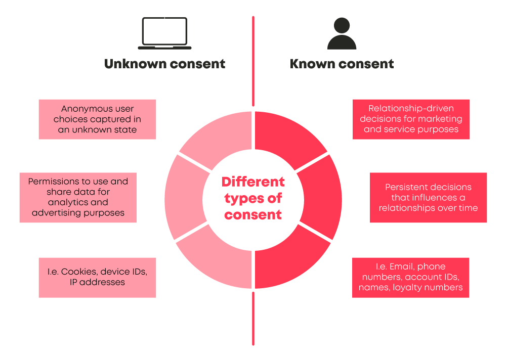Different types of consent